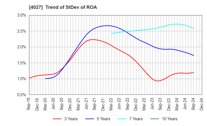 4027 TAYCA CORPORATION: Trend of StDev of ROA