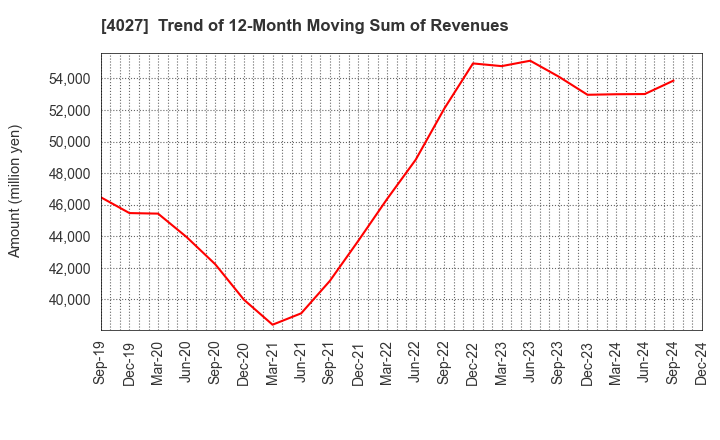 4027 TAYCA CORPORATION: Trend of 12-Month Moving Sum of Revenues