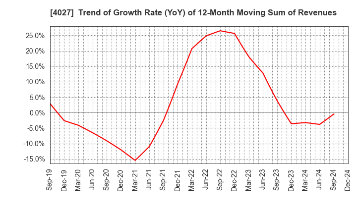 4027 TAYCA CORPORATION: Trend of Growth Rate (YoY) of 12-Month Moving Sum of Revenues