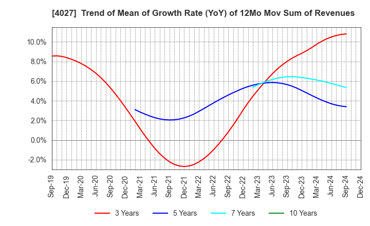 4027 TAYCA CORPORATION: Trend of Mean of Growth Rate (YoY) of 12Mo Mov Sum of Revenues