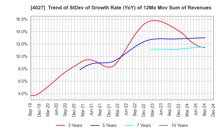 4027 TAYCA CORPORATION: Trend of StDev of Growth Rate (YoY) of 12Mo Mov Sum of Revenues