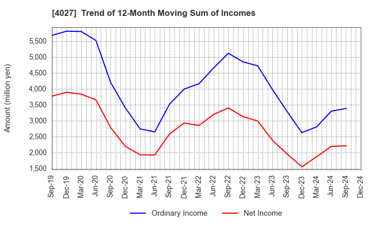 4027 TAYCA CORPORATION: Trend of 12-Month Moving Sum of Incomes