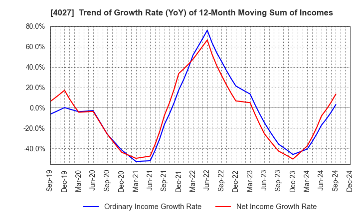 4027 TAYCA CORPORATION: Trend of Growth Rate (YoY) of 12-Month Moving Sum of Incomes