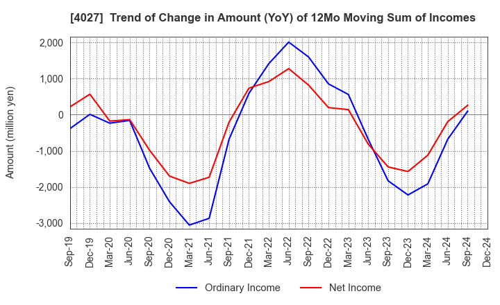 4027 TAYCA CORPORATION: Trend of Change in Amount (YoY) of 12Mo Moving Sum of Incomes