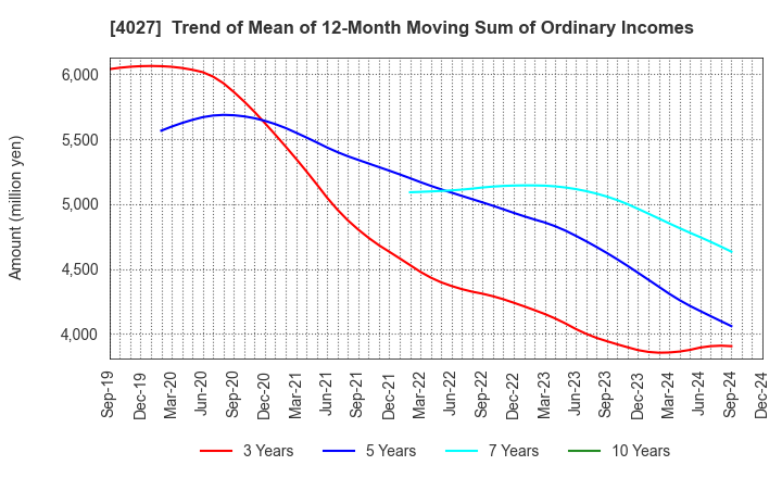 4027 TAYCA CORPORATION: Trend of Mean of 12-Month Moving Sum of Ordinary Incomes