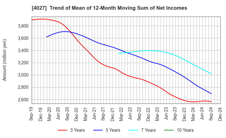 4027 TAYCA CORPORATION: Trend of Mean of 12-Month Moving Sum of Net Incomes