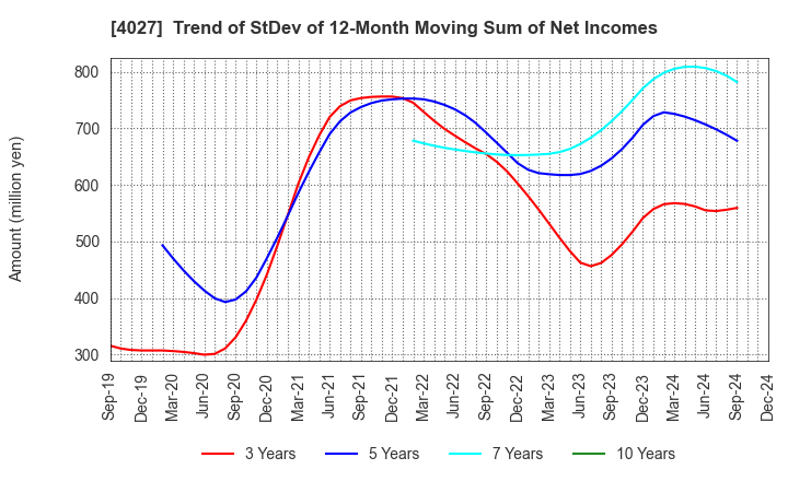 4027 TAYCA CORPORATION: Trend of StDev of 12-Month Moving Sum of Net Incomes