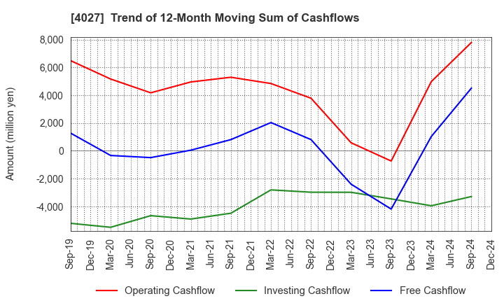 4027 TAYCA CORPORATION: Trend of 12-Month Moving Sum of Cashflows