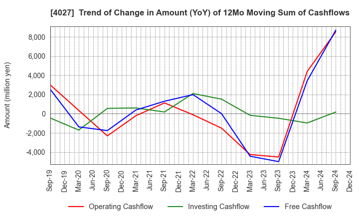 4027 TAYCA CORPORATION: Trend of Change in Amount (YoY) of 12Mo Moving Sum of Cashflows