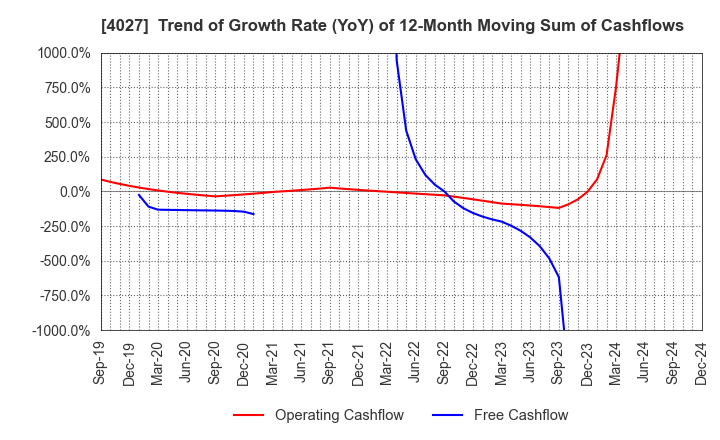 4027 TAYCA CORPORATION: Trend of Growth Rate (YoY) of 12-Month Moving Sum of Cashflows