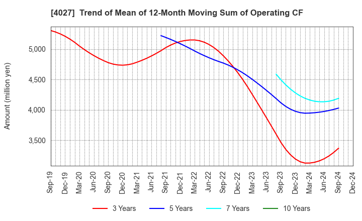 4027 TAYCA CORPORATION: Trend of Mean of 12-Month Moving Sum of Operating CF