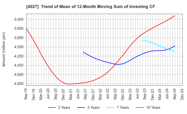 4027 TAYCA CORPORATION: Trend of Mean of 12-Month Moving Sum of Investing CF