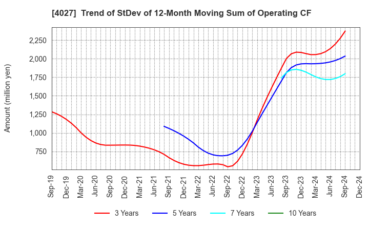 4027 TAYCA CORPORATION: Trend of StDev of 12-Month Moving Sum of Operating CF