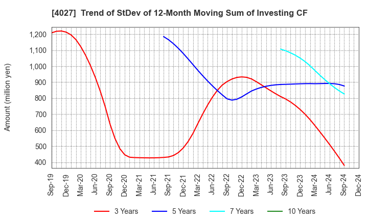 4027 TAYCA CORPORATION: Trend of StDev of 12-Month Moving Sum of Investing CF