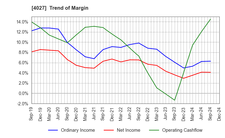 4027 TAYCA CORPORATION: Trend of Margin