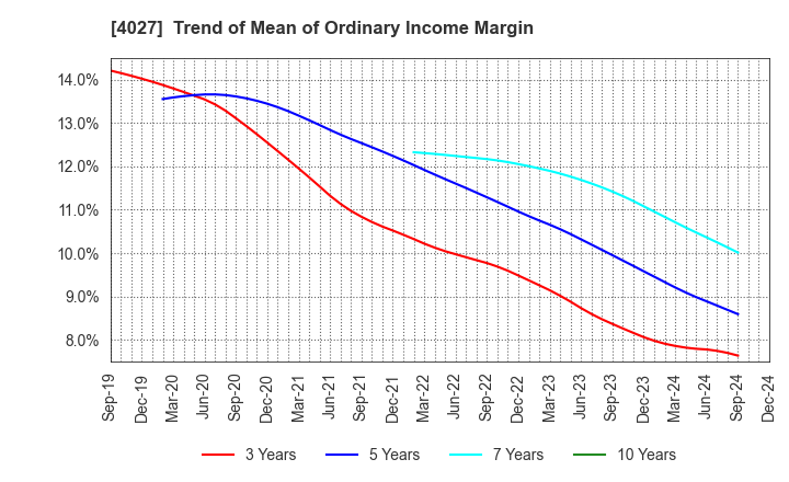 4027 TAYCA CORPORATION: Trend of Mean of Ordinary Income Margin