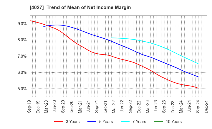 4027 TAYCA CORPORATION: Trend of Mean of Net Income Margin