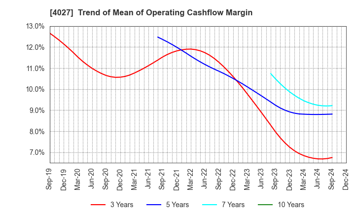 4027 TAYCA CORPORATION: Trend of Mean of Operating Cashflow Margin