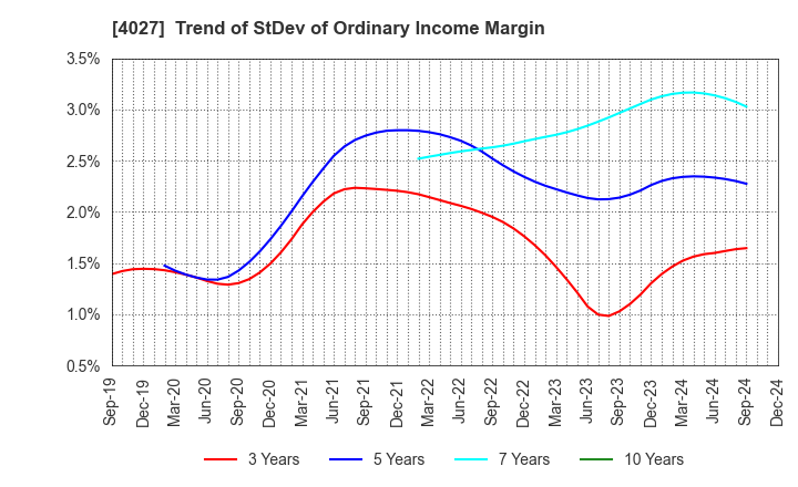 4027 TAYCA CORPORATION: Trend of StDev of Ordinary Income Margin