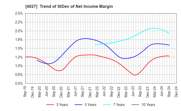 4027 TAYCA CORPORATION: Trend of StDev of Net Income Margin