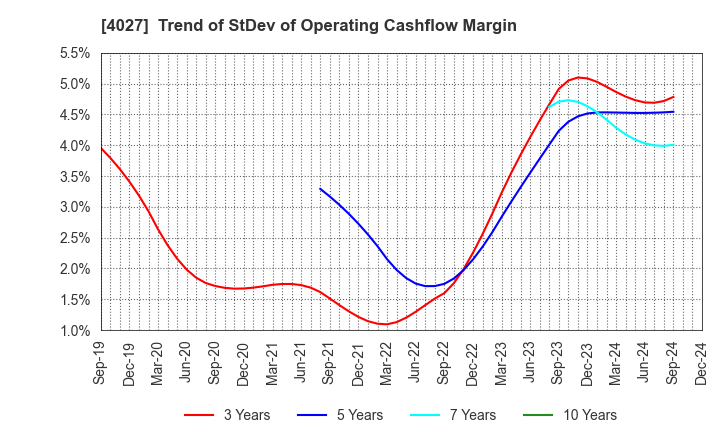 4027 TAYCA CORPORATION: Trend of StDev of Operating Cashflow Margin