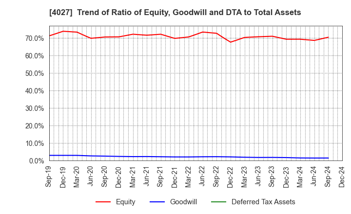 4027 TAYCA CORPORATION: Trend of Ratio of Equity, Goodwill and DTA to Total Assets