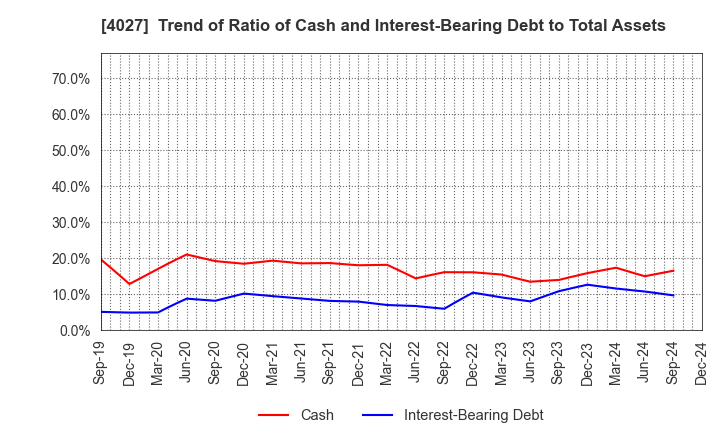 4027 TAYCA CORPORATION: Trend of Ratio of Cash and Interest-Bearing Debt to Total Assets