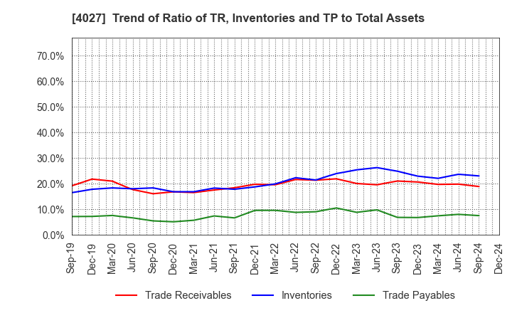 4027 TAYCA CORPORATION: Trend of Ratio of TR, Inventories and TP to Total Assets