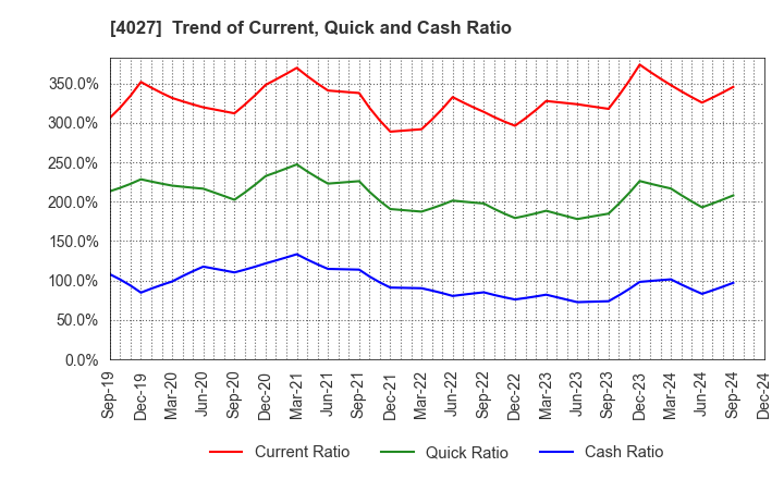 4027 TAYCA CORPORATION: Trend of Current, Quick and Cash Ratio