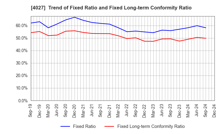 4027 TAYCA CORPORATION: Trend of Fixed Ratio and Fixed Long-term Conformity Ratio