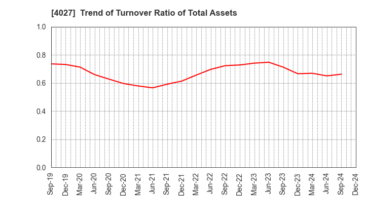 4027 TAYCA CORPORATION: Trend of Turnover Ratio of Total Assets