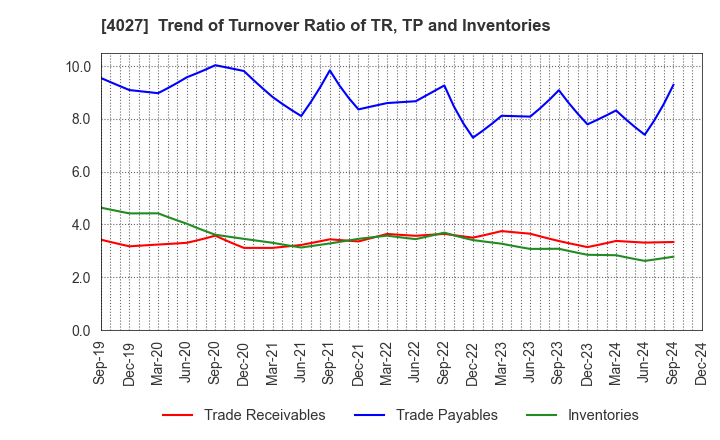 4027 TAYCA CORPORATION: Trend of Turnover Ratio of TR, TP and Inventories