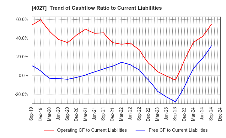 4027 TAYCA CORPORATION: Trend of Cashflow Ratio to Current Liabilities