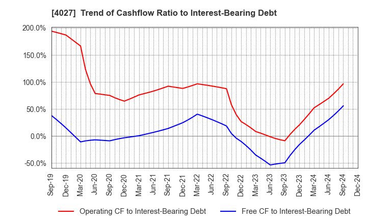 4027 TAYCA CORPORATION: Trend of Cashflow Ratio to Interest-Bearing Debt