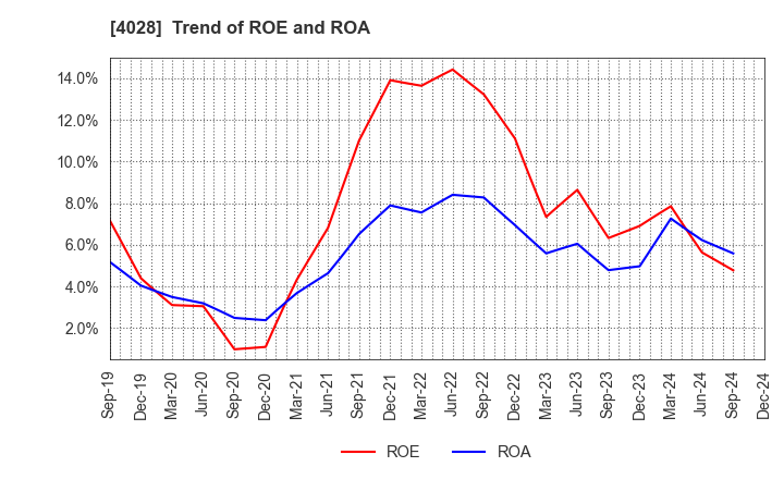4028 ISHIHARA SANGYO KAISHA, LTD.: Trend of ROE and ROA