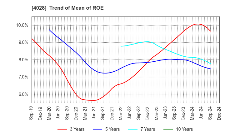4028 ISHIHARA SANGYO KAISHA, LTD.: Trend of Mean of ROE