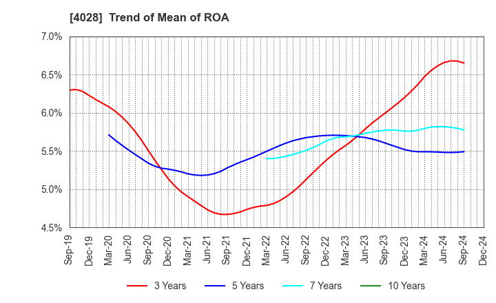 4028 ISHIHARA SANGYO KAISHA, LTD.: Trend of Mean of ROA