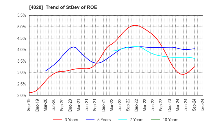 4028 ISHIHARA SANGYO KAISHA, LTD.: Trend of StDev of ROE