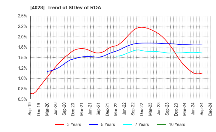 4028 ISHIHARA SANGYO KAISHA, LTD.: Trend of StDev of ROA
