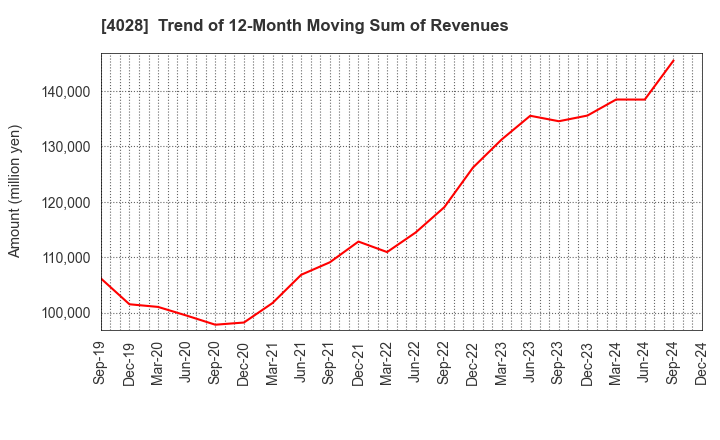 4028 ISHIHARA SANGYO KAISHA, LTD.: Trend of 12-Month Moving Sum of Revenues