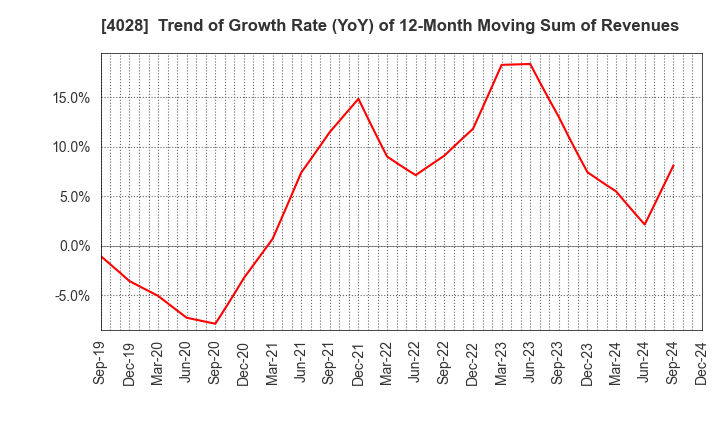 4028 ISHIHARA SANGYO KAISHA, LTD.: Trend of Growth Rate (YoY) of 12-Month Moving Sum of Revenues