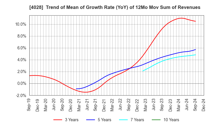 4028 ISHIHARA SANGYO KAISHA, LTD.: Trend of Mean of Growth Rate (YoY) of 12Mo Mov Sum of Revenues