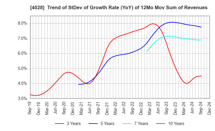 4028 ISHIHARA SANGYO KAISHA, LTD.: Trend of StDev of Growth Rate (YoY) of 12Mo Mov Sum of Revenues