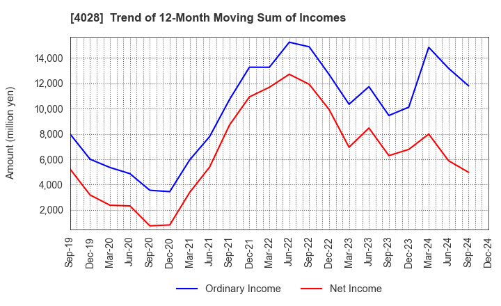 4028 ISHIHARA SANGYO KAISHA, LTD.: Trend of 12-Month Moving Sum of Incomes