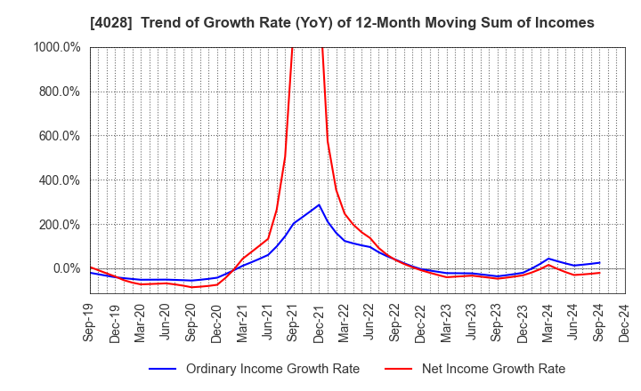 4028 ISHIHARA SANGYO KAISHA, LTD.: Trend of Growth Rate (YoY) of 12-Month Moving Sum of Incomes