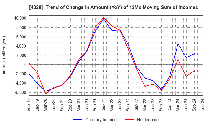 4028 ISHIHARA SANGYO KAISHA, LTD.: Trend of Change in Amount (YoY) of 12Mo Moving Sum of Incomes