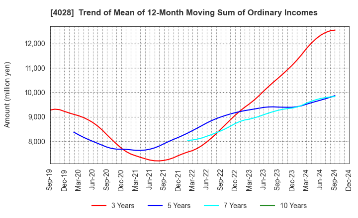 4028 ISHIHARA SANGYO KAISHA, LTD.: Trend of Mean of 12-Month Moving Sum of Ordinary Incomes