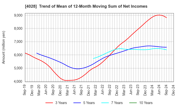 4028 ISHIHARA SANGYO KAISHA, LTD.: Trend of Mean of 12-Month Moving Sum of Net Incomes