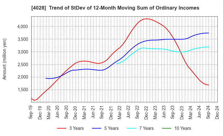 4028 ISHIHARA SANGYO KAISHA, LTD.: Trend of StDev of 12-Month Moving Sum of Ordinary Incomes