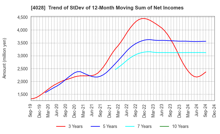 4028 ISHIHARA SANGYO KAISHA, LTD.: Trend of StDev of 12-Month Moving Sum of Net Incomes